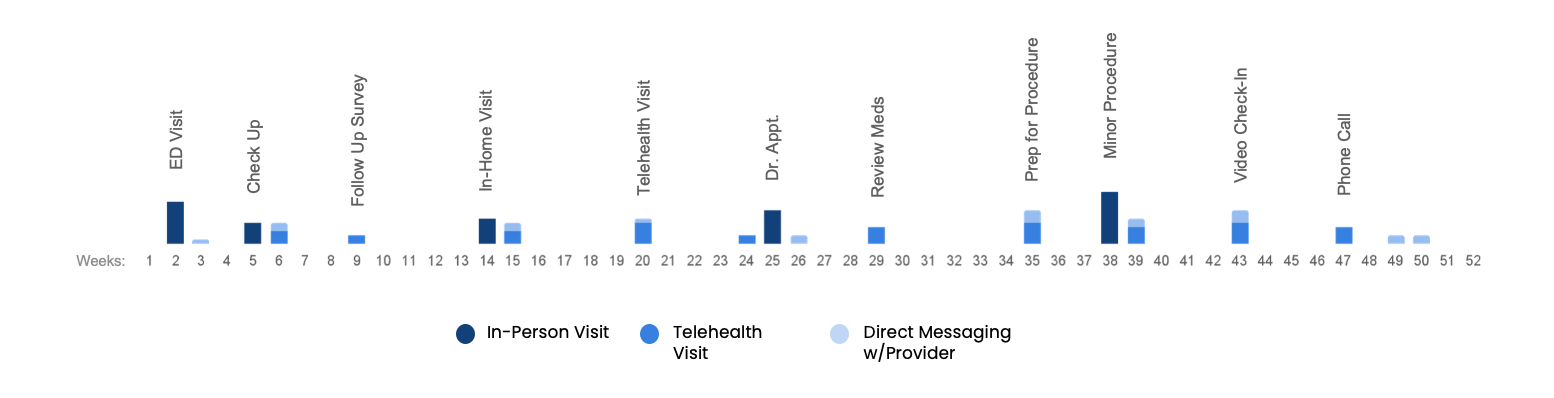 Provider-generated health data graph